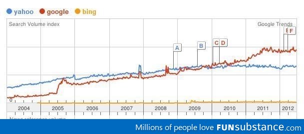 2009 Was Big Year For Bing