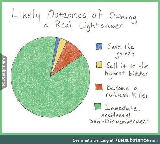 Likely outcomes of owning a lightsaber