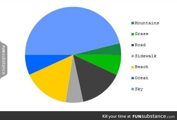 Pie graph perspective