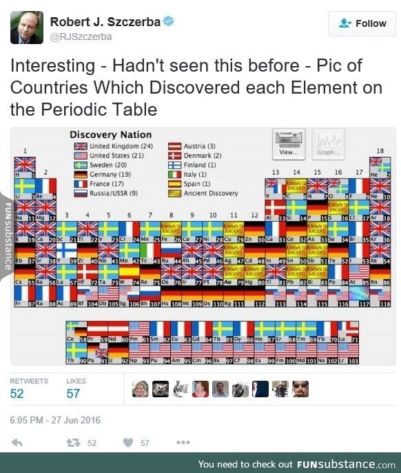 Which Countries Discovered each Element on the Periodic Table