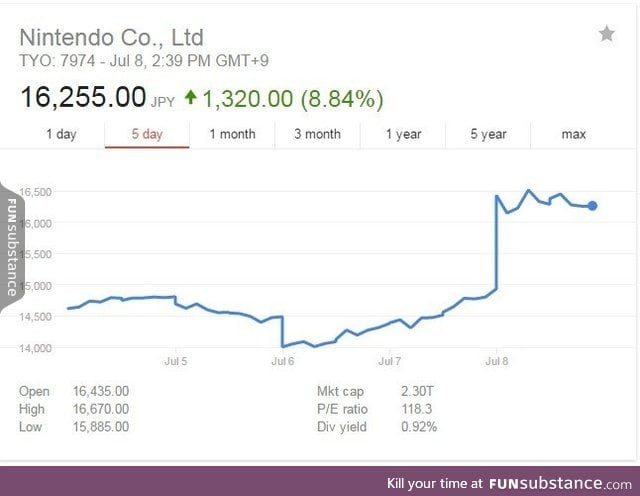 Pokemon Go causes Nintendo stock to increase 8.84%