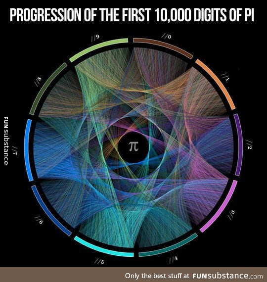 The first 10,000 digits of pi illustrated