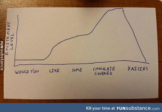 Accurate chart