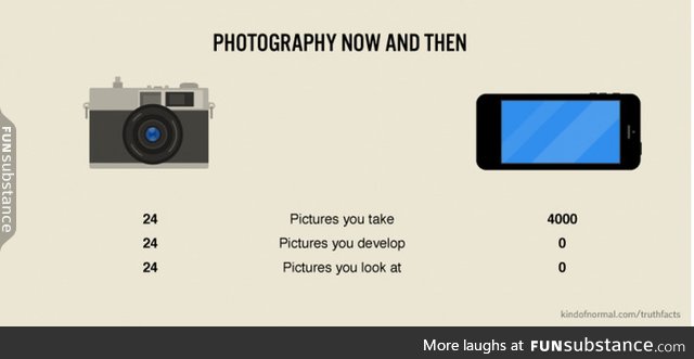 Photography now and then