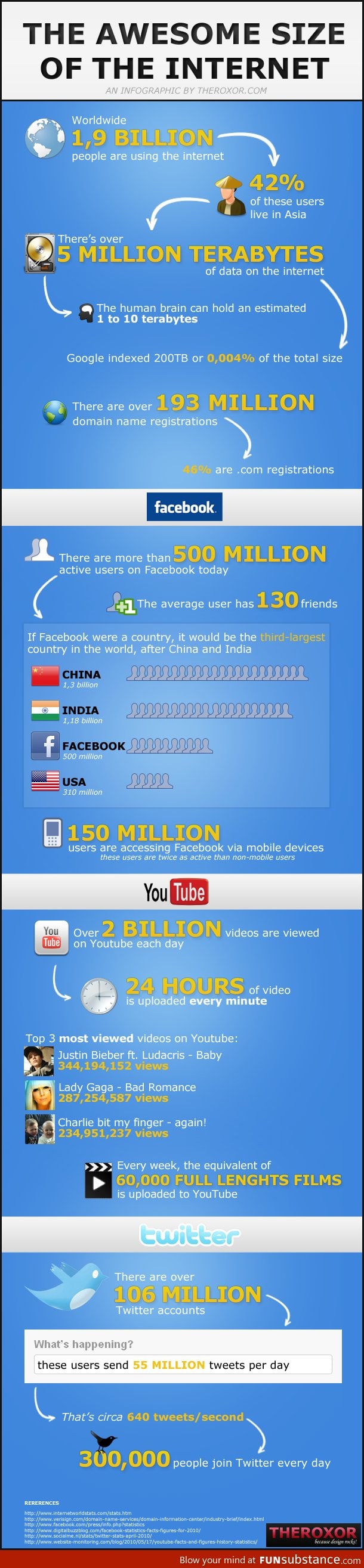 size of the Internet..