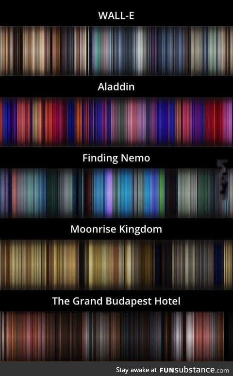 The average color of every frame of a given movie, compressed into a single picture
