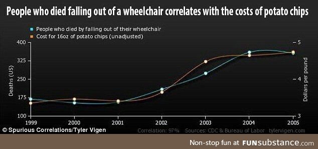 Graph illustrates the correlation between deaths in wheelchairs and the price of potato