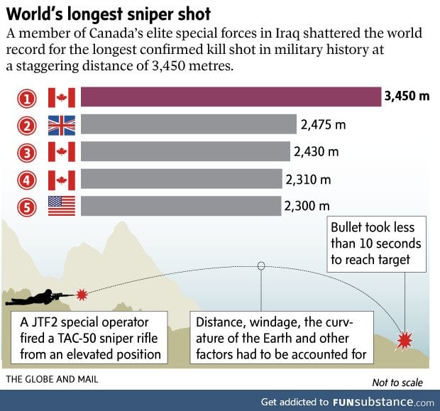 A Canadian just annihilated the record for world's longest sniper kill