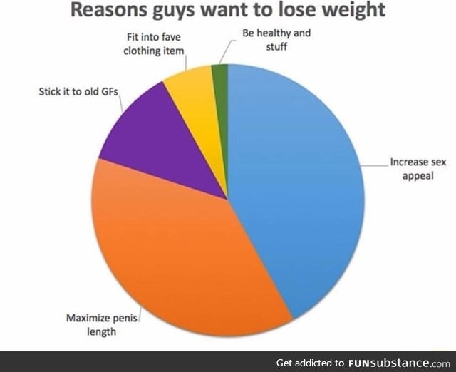 Reason guys want to lose weight