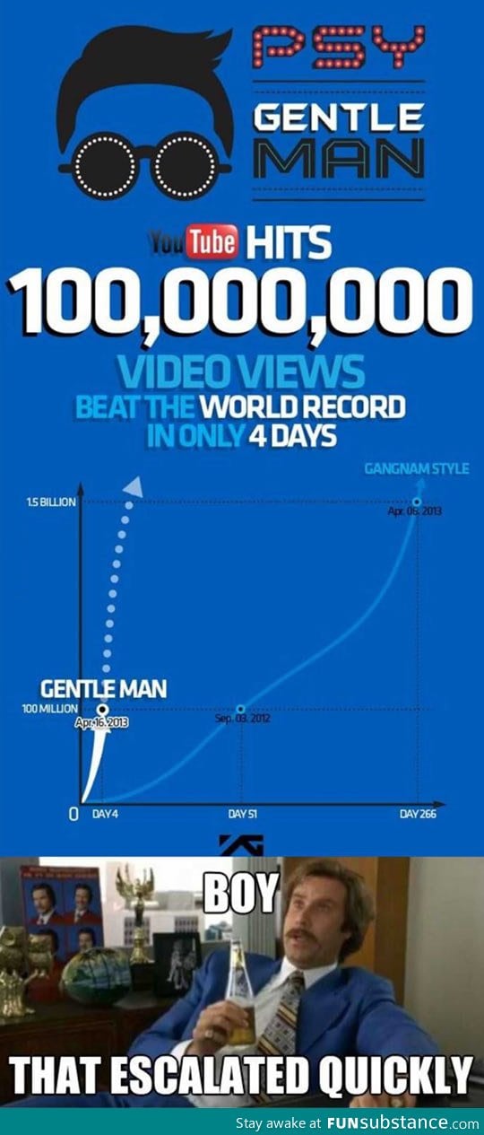 PSY's Gentleman beats YouTube record