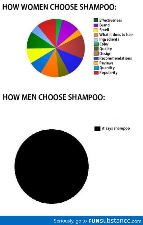 Choosing Shampoos