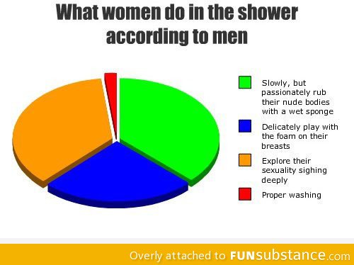 Women in the shower (according to men)