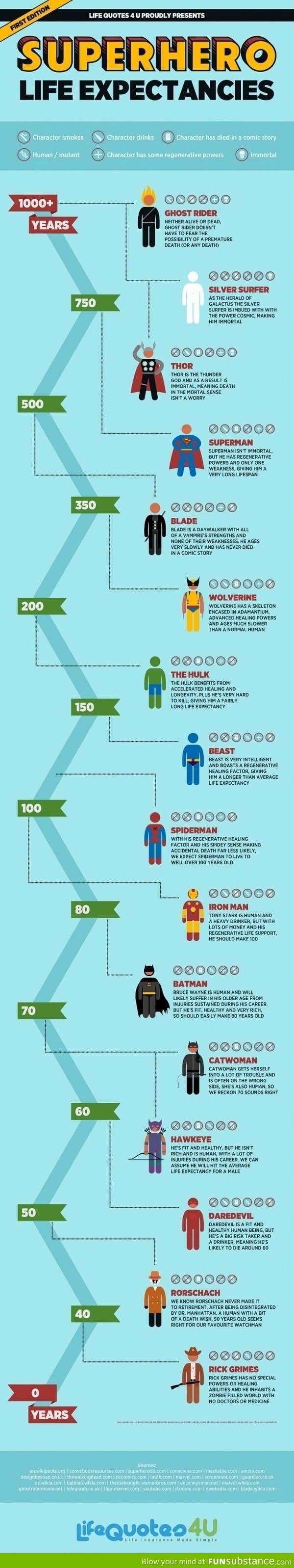Superhero life expectancies