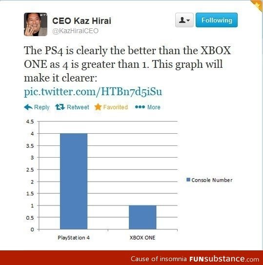 Comparing the PS4 vs Xbox one with flawless logic