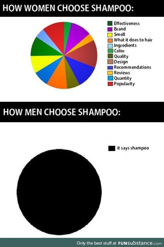 The way men choose shampoo