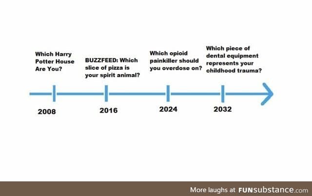Evolution of buzzfeed