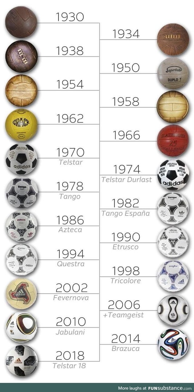 Evolution of the official worldcup ball (1930- 2018)