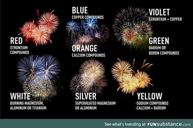 Fireworks Chemistry