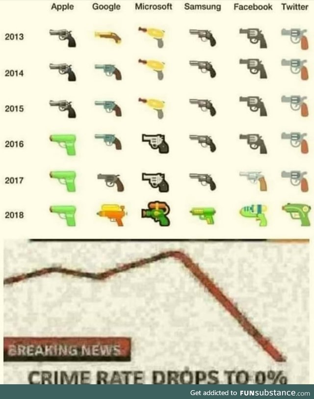 Evolution of guns