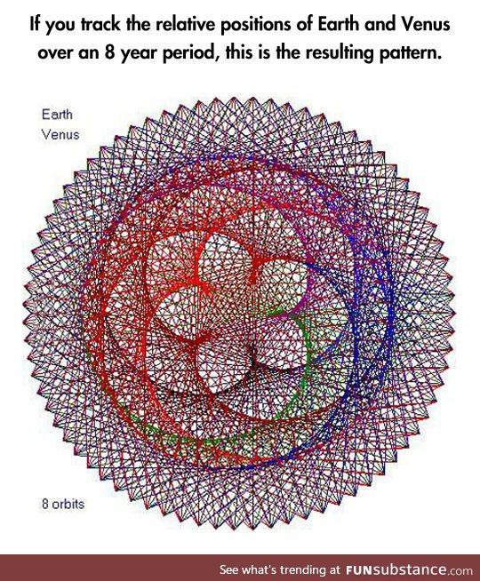 Earth and venus resulting pattern