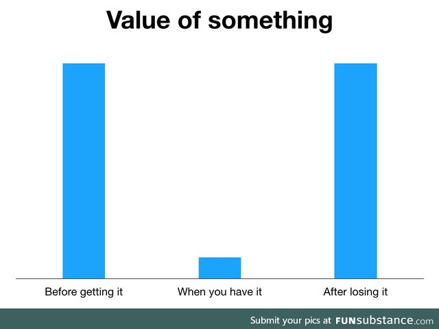 Value of something