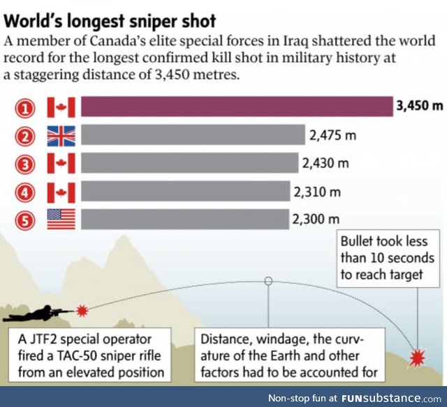 New world record, one we aren't sorry about!