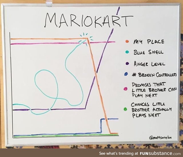 Mariokarts very accurate line graph