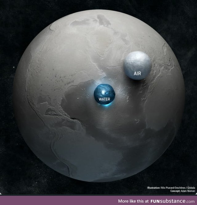 Earth compared to its water and air