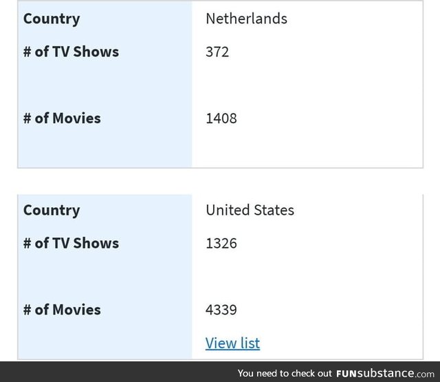 The US has 4 times the amount of movies and series on netflix than most European