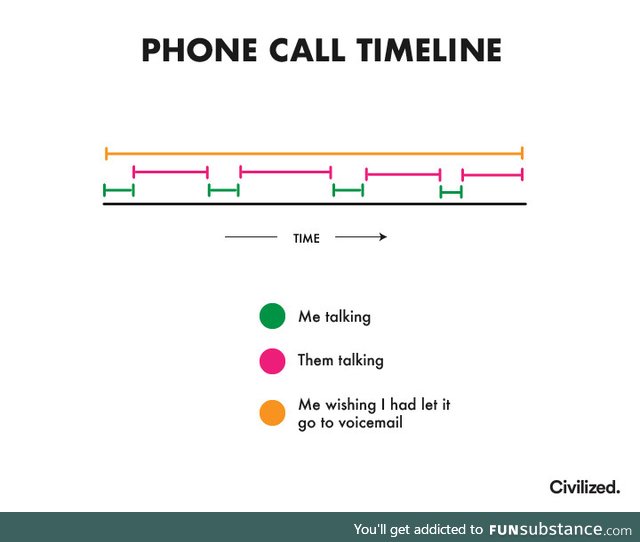 Phone call timeline