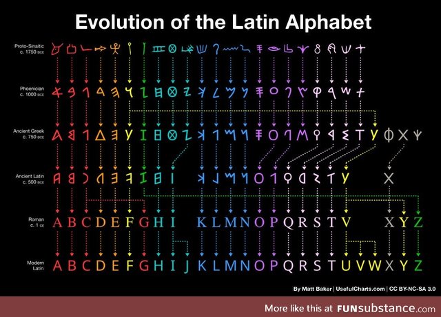 Evolution of the Latin alphabet