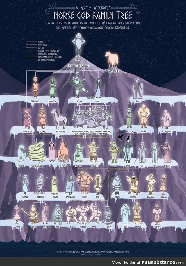 Norse God family tree