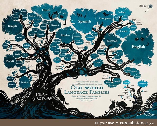 Old world language families