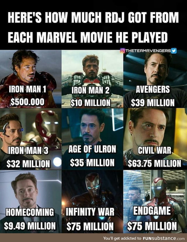 RDJ is the most expensive actor in MCU