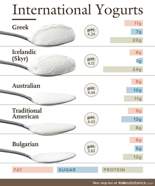 Yogurt around the world