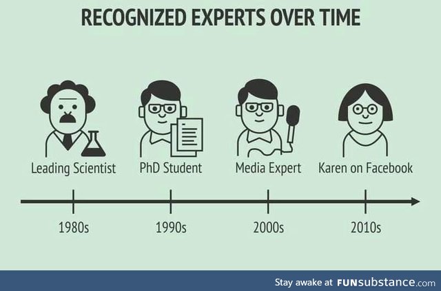 Experts over the last few decades
