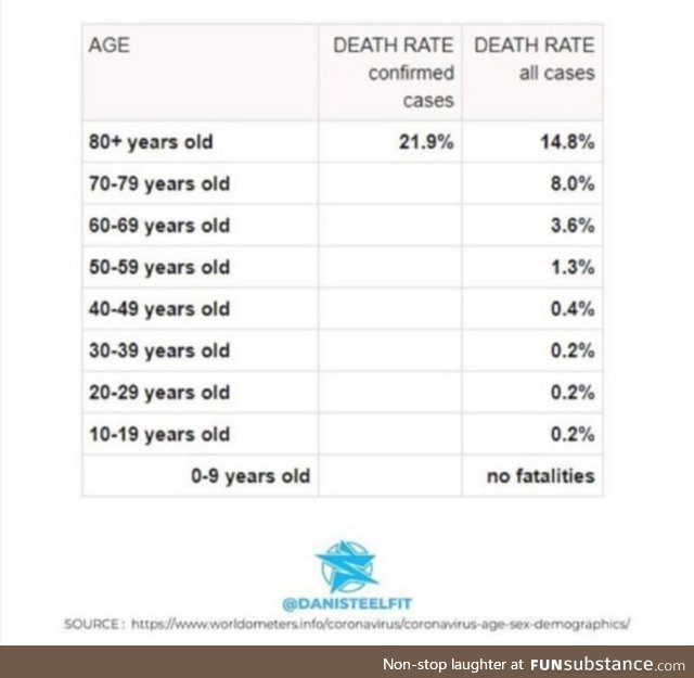 Also 95,6% of all deaths have been in China. Thought this might be interesting.