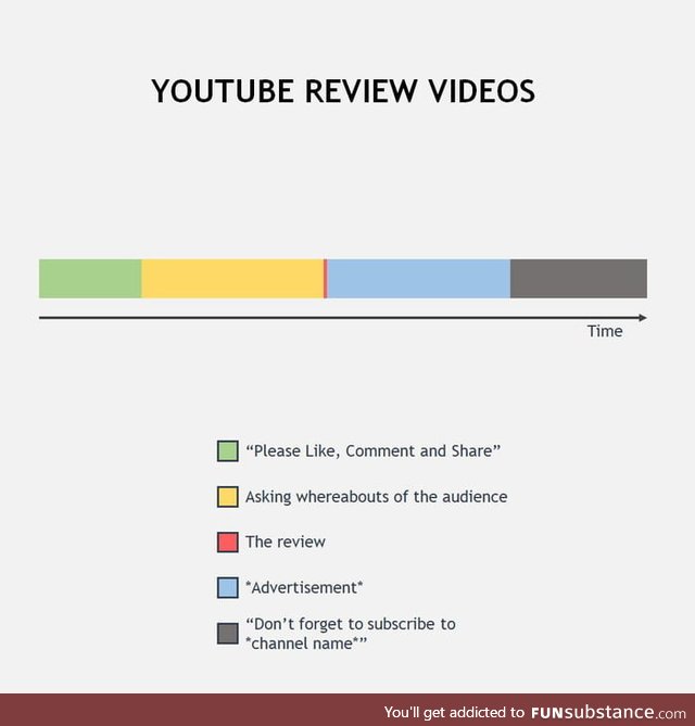 Every YouTube review chart
