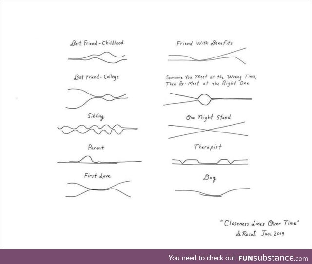 Closeness lines over time