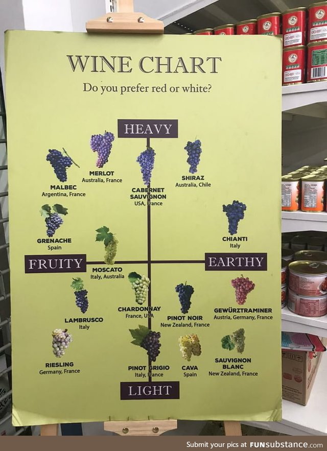 Wine chart