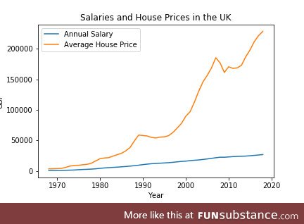 UK Salaries vs House prices