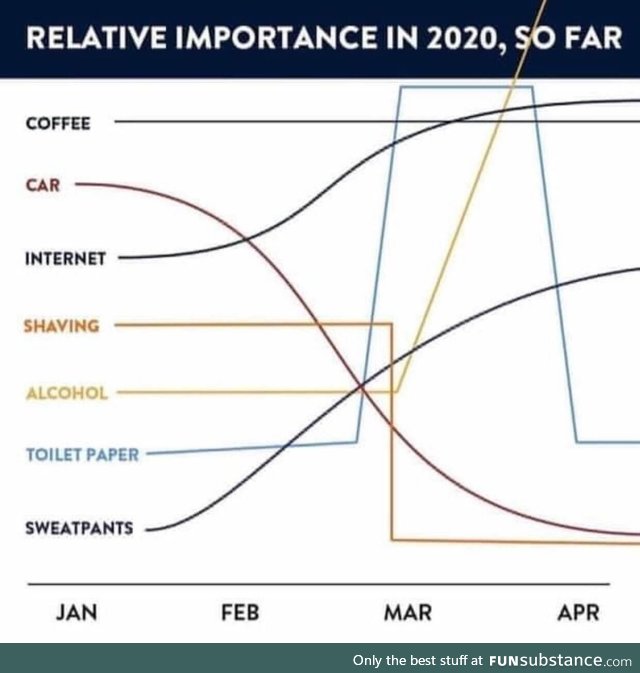 Relative importance of various items in 2020