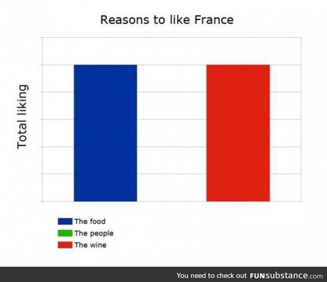 Reasons to Like France