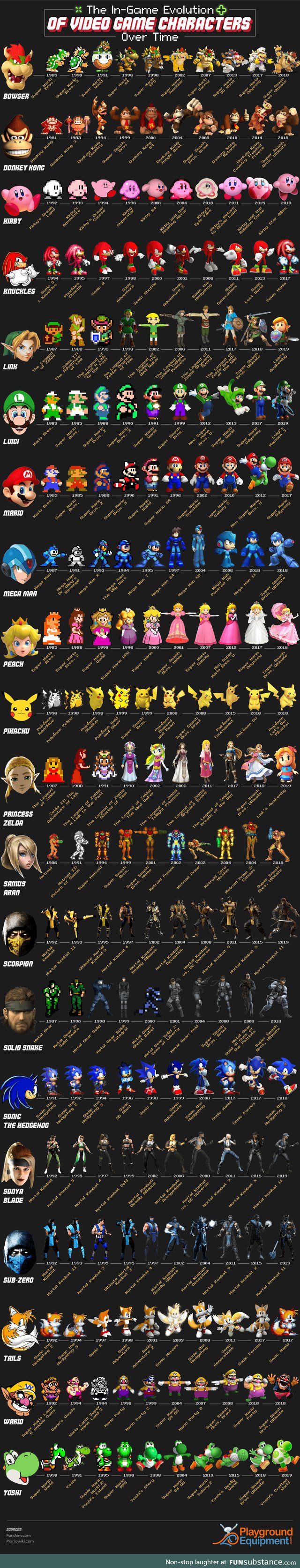 The evolution of video game characters through the ages