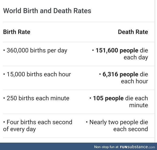 World Birth and Death Rates