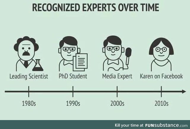 Recognized experts over time