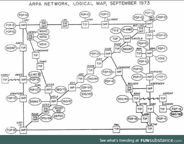 In 1973, 40 nodes connected 45 computers. This was the entire internet at the time
