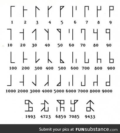 Cistercian monks had a way to write numbers from 0 to 9999 in one symbol