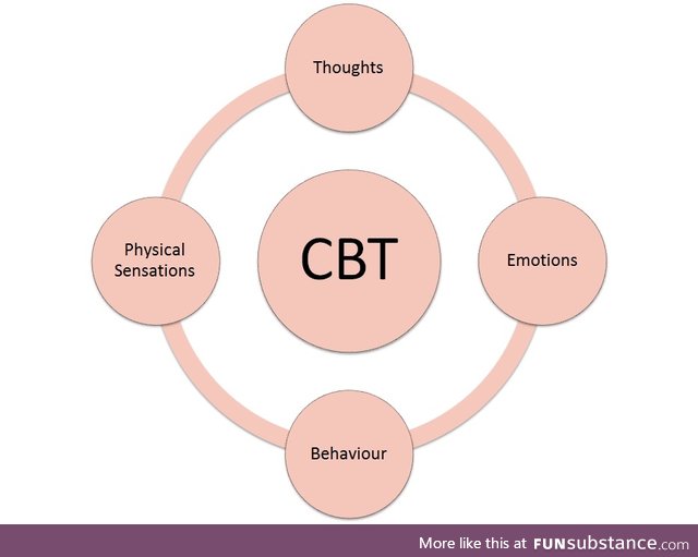 Zero Context #49 - The Four Components of CBT