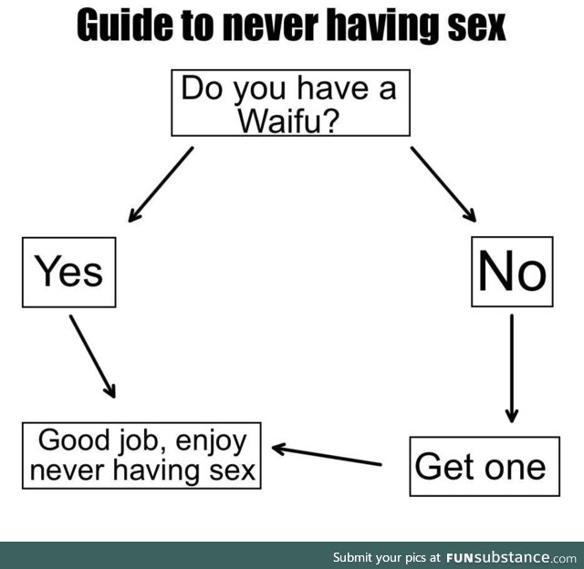 Guide to never having sex